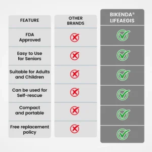Bikenda® LifeAegis Anti-Choking Device (A)