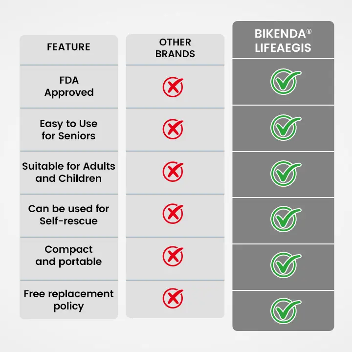 Bikenda® LifeAegis Anti-Choking Device (A)